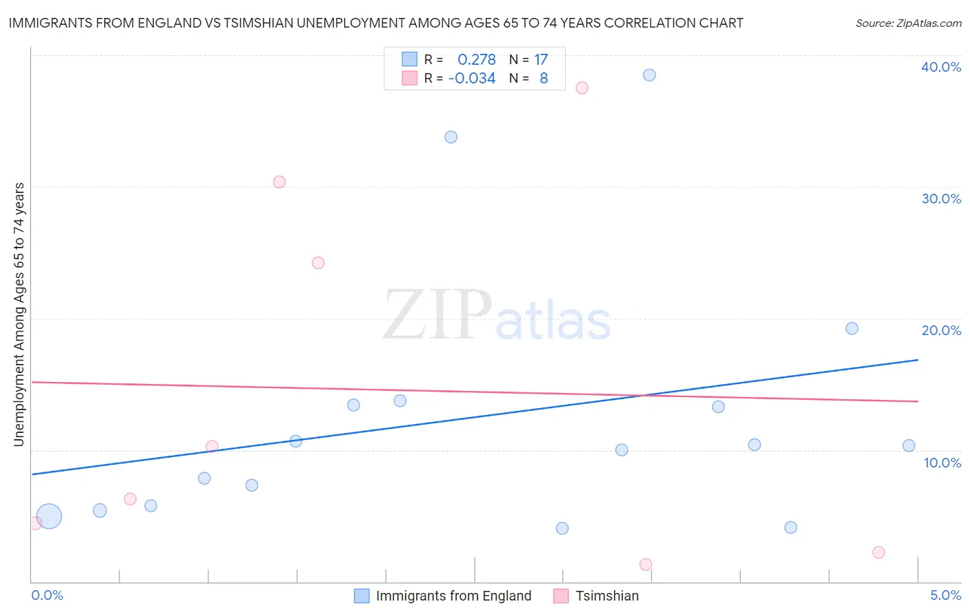 Immigrants from England vs Tsimshian Unemployment Among Ages 65 to 74 years