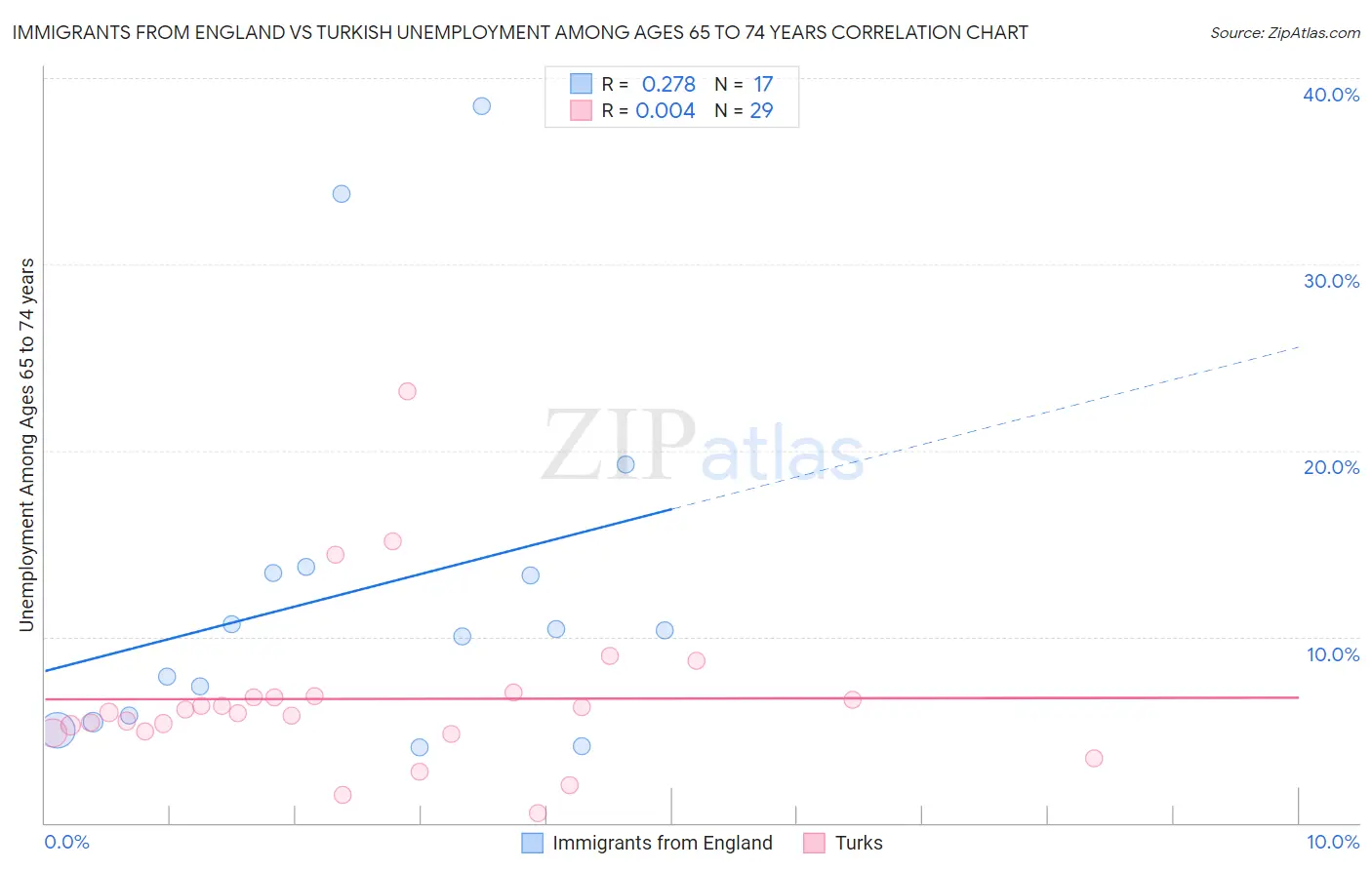 Immigrants from England vs Turkish Unemployment Among Ages 65 to 74 years