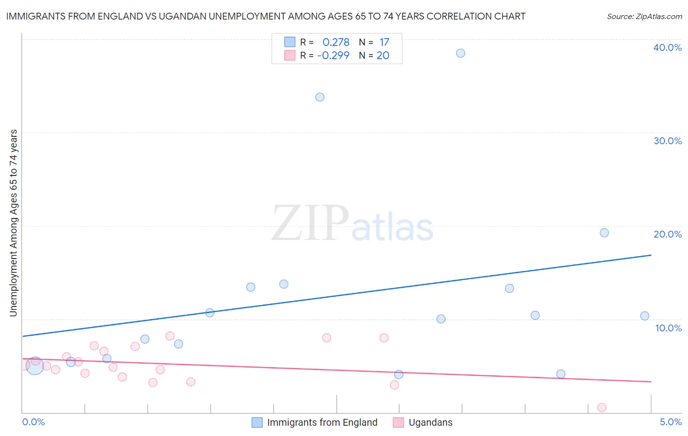 Immigrants from England vs Ugandan Unemployment Among Ages 65 to 74 years