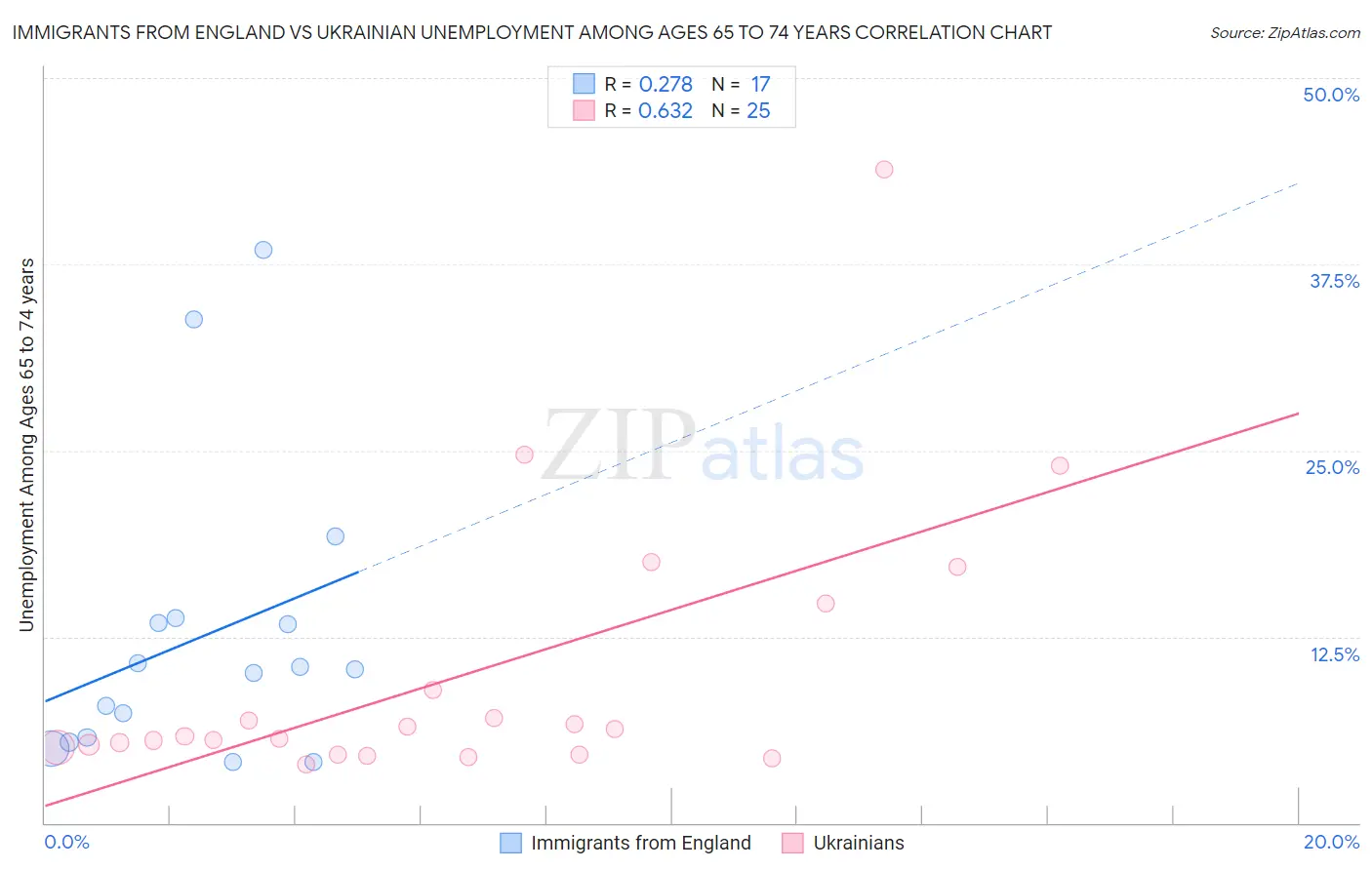 Immigrants from England vs Ukrainian Unemployment Among Ages 65 to 74 years