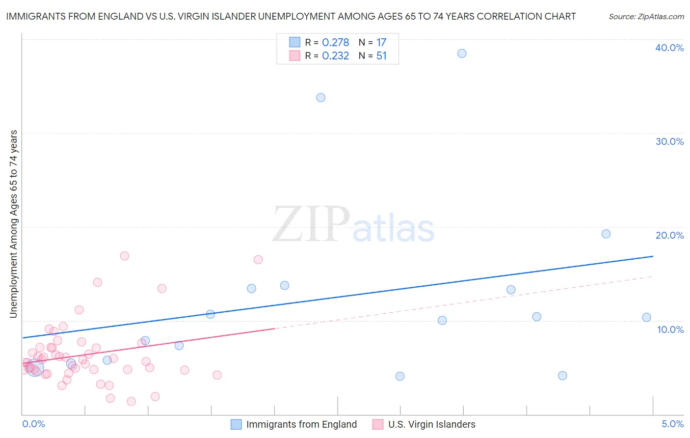 Immigrants from England vs U.S. Virgin Islander Unemployment Among Ages 65 to 74 years
