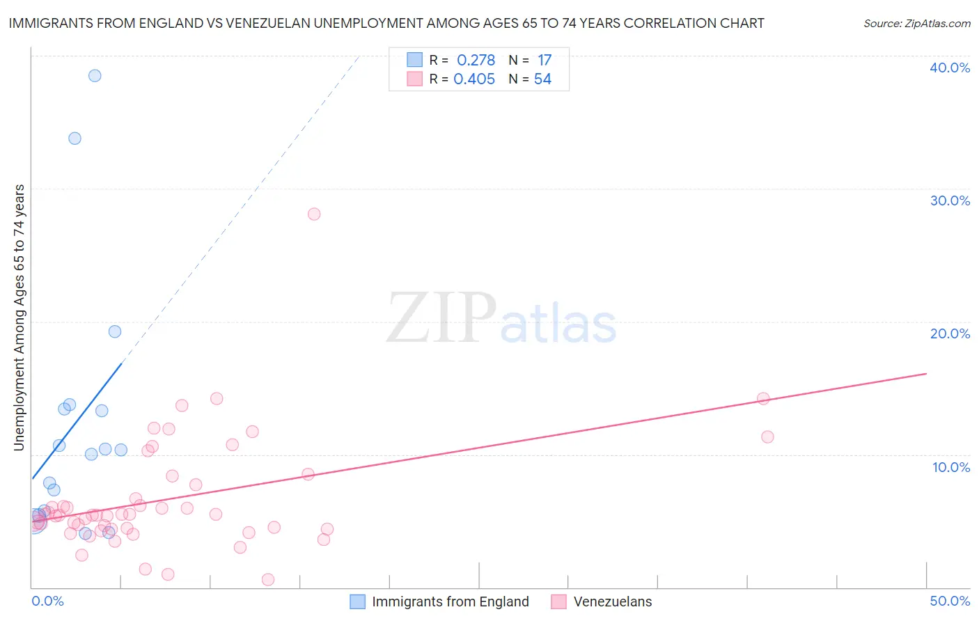 Immigrants from England vs Venezuelan Unemployment Among Ages 65 to 74 years