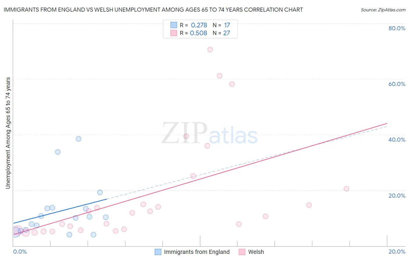 Immigrants from England vs Welsh Unemployment Among Ages 65 to 74 years