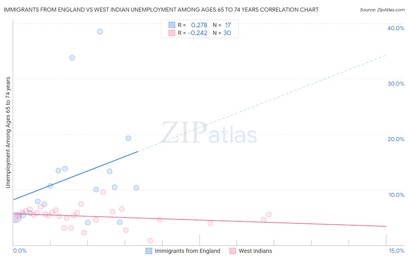 Immigrants from England vs West Indian Unemployment Among Ages 65 to 74 years