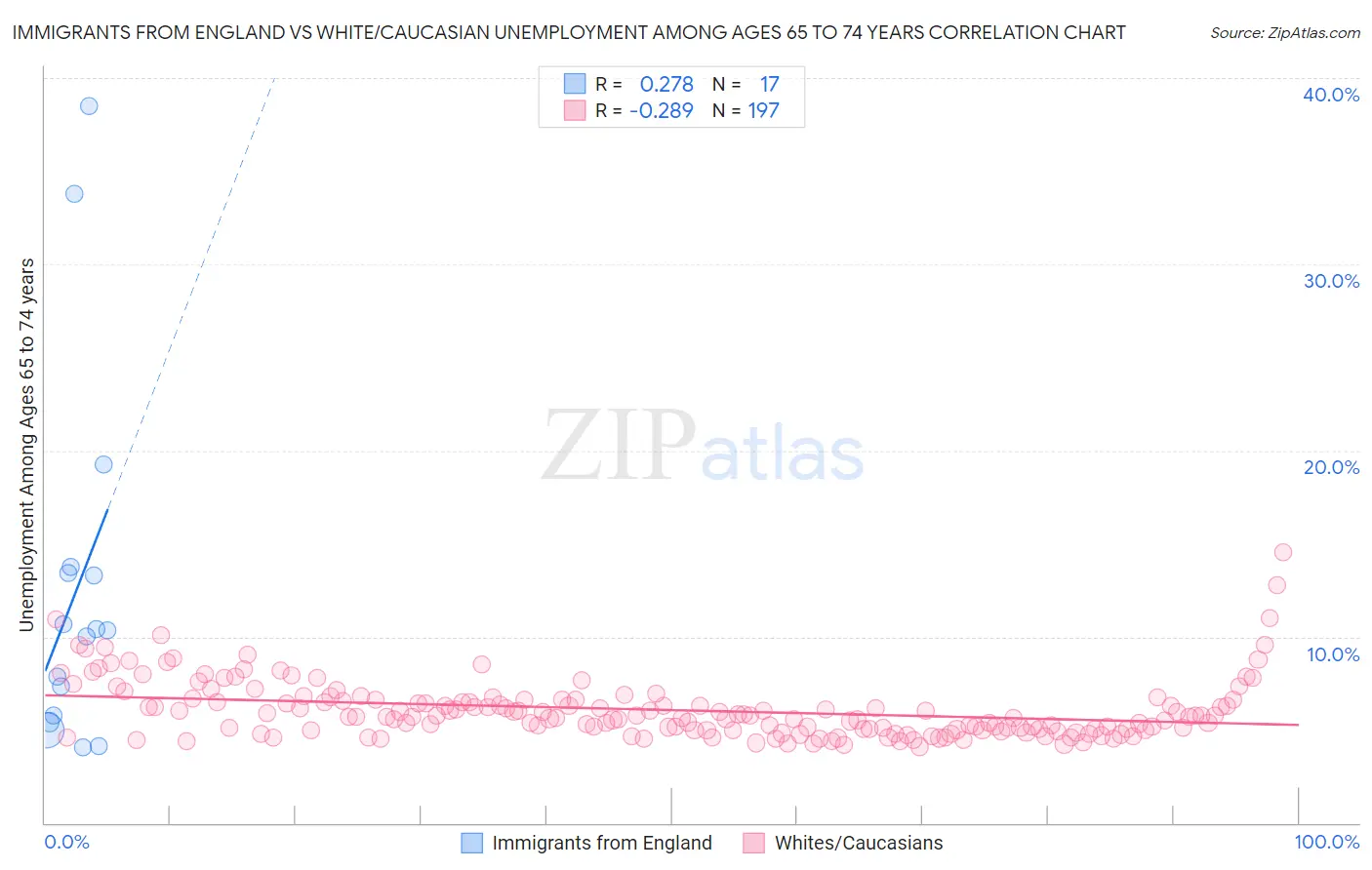 Immigrants from England vs White/Caucasian Unemployment Among Ages 65 to 74 years