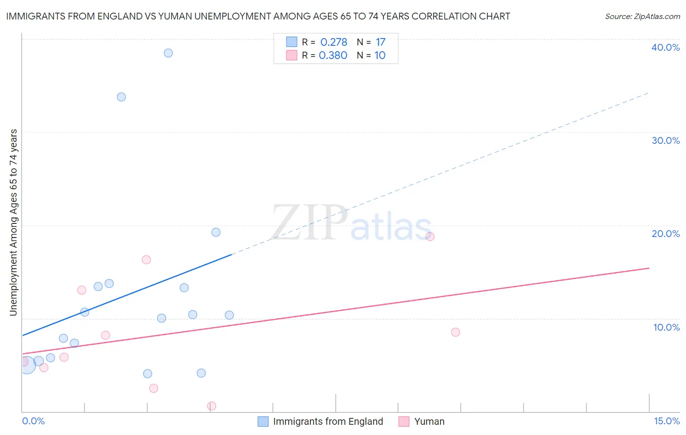 Immigrants from England vs Yuman Unemployment Among Ages 65 to 74 years