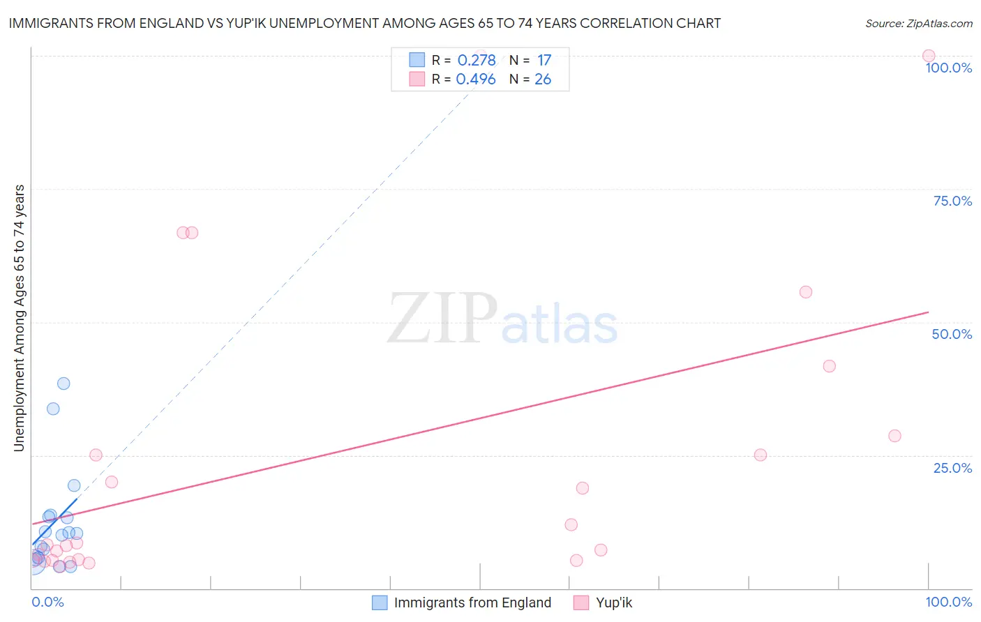 Immigrants from England vs Yup'ik Unemployment Among Ages 65 to 74 years