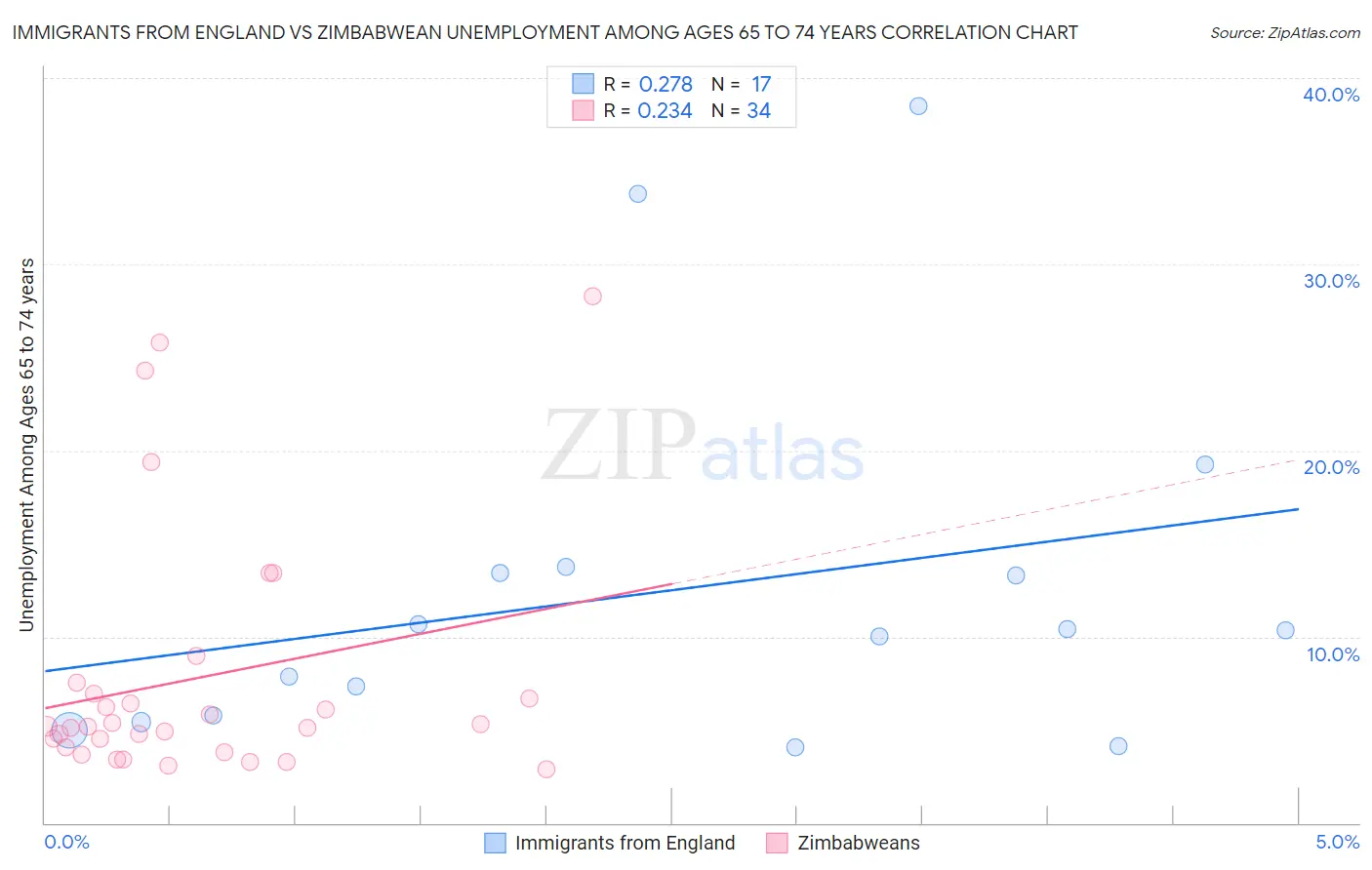 Immigrants from England vs Zimbabwean Unemployment Among Ages 65 to 74 years