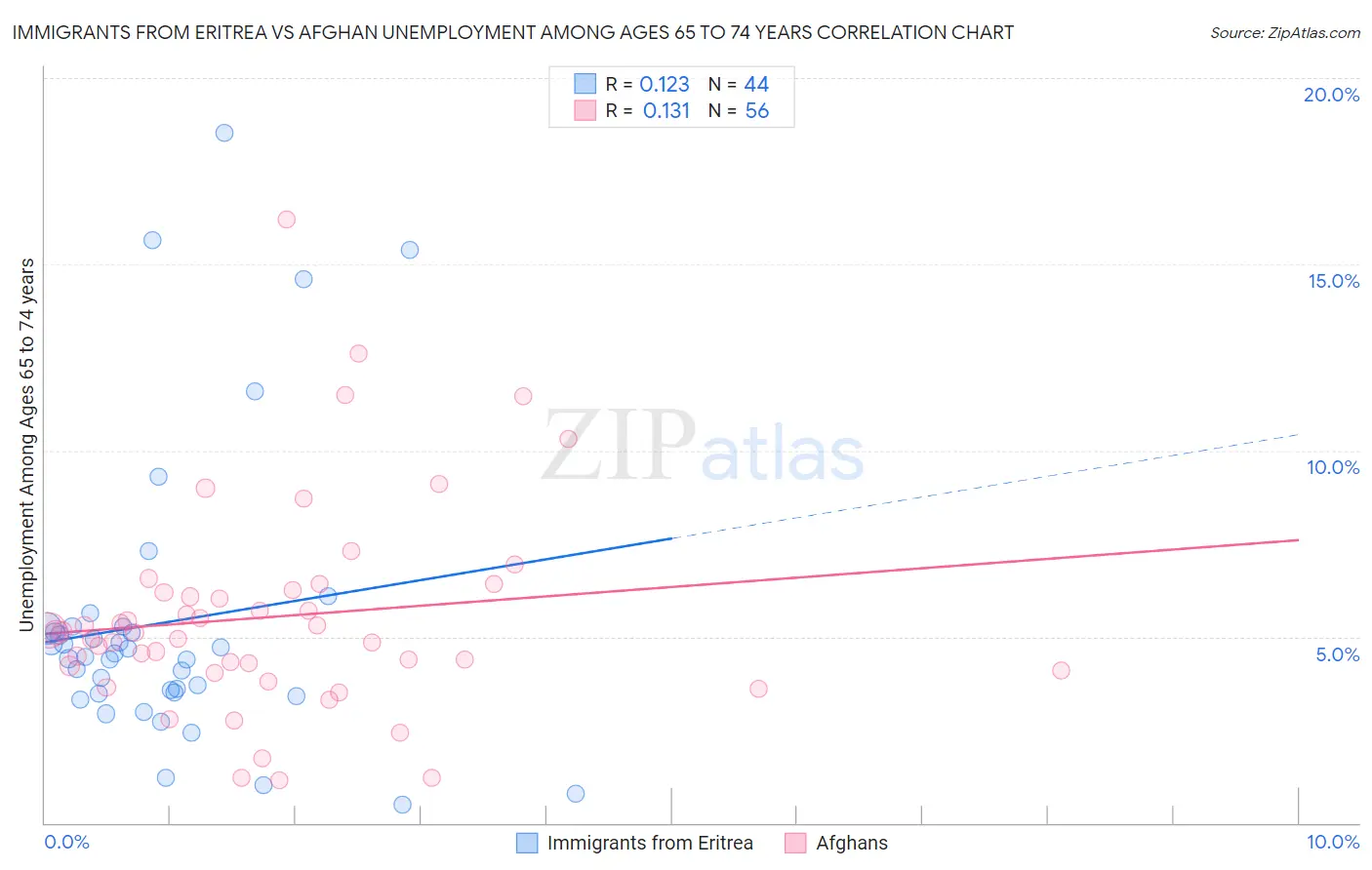 Immigrants from Eritrea vs Afghan Unemployment Among Ages 65 to 74 years