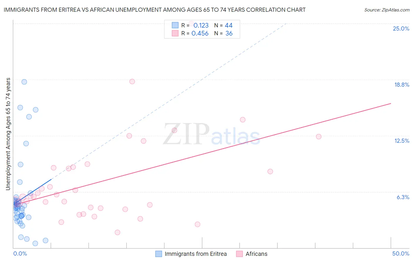 Immigrants from Eritrea vs African Unemployment Among Ages 65 to 74 years