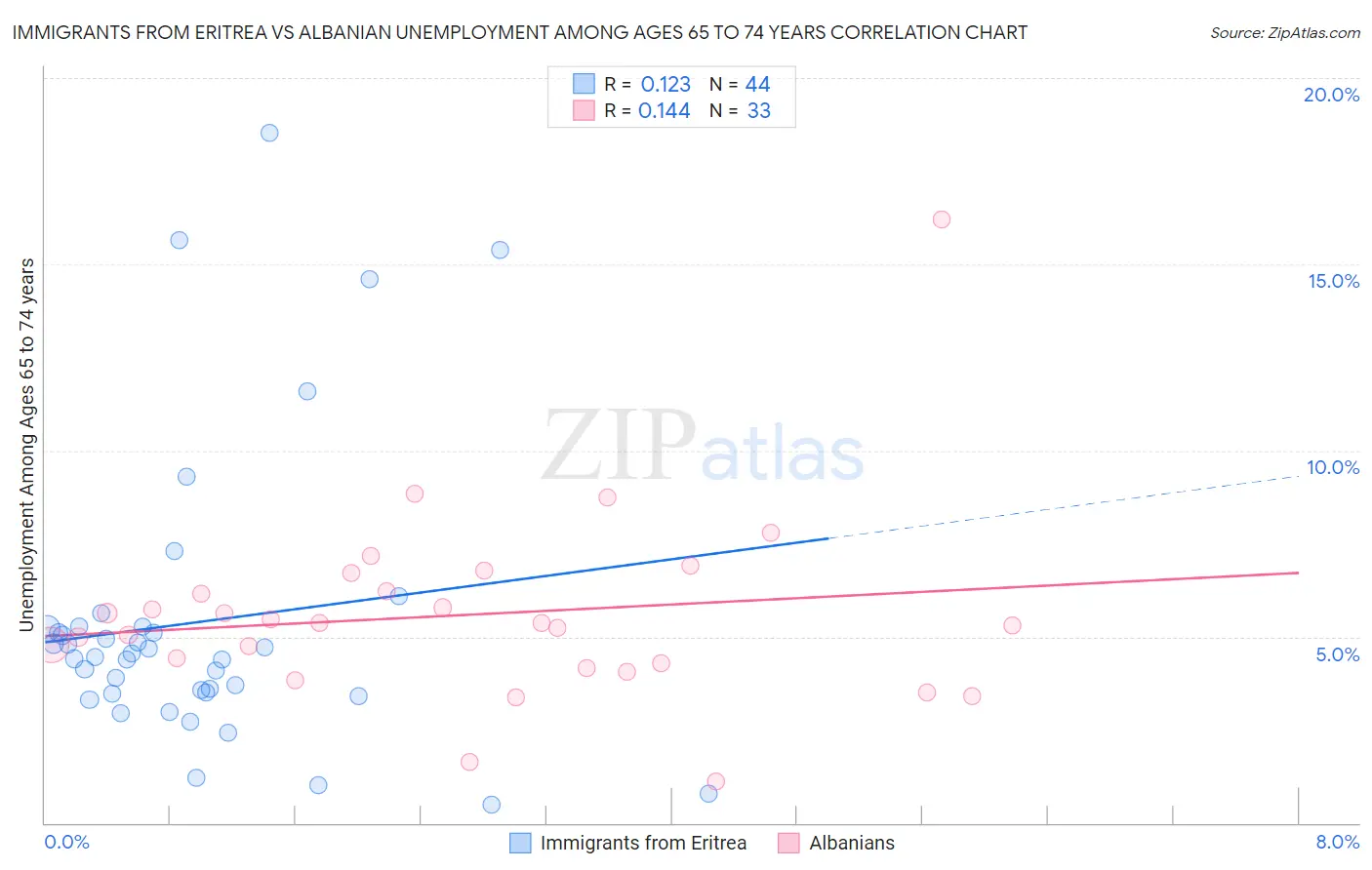 Immigrants from Eritrea vs Albanian Unemployment Among Ages 65 to 74 years