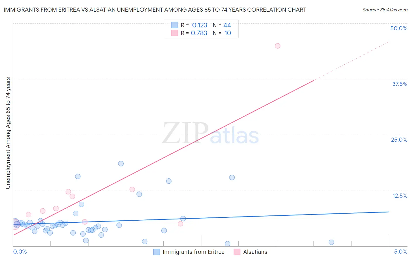 Immigrants from Eritrea vs Alsatian Unemployment Among Ages 65 to 74 years