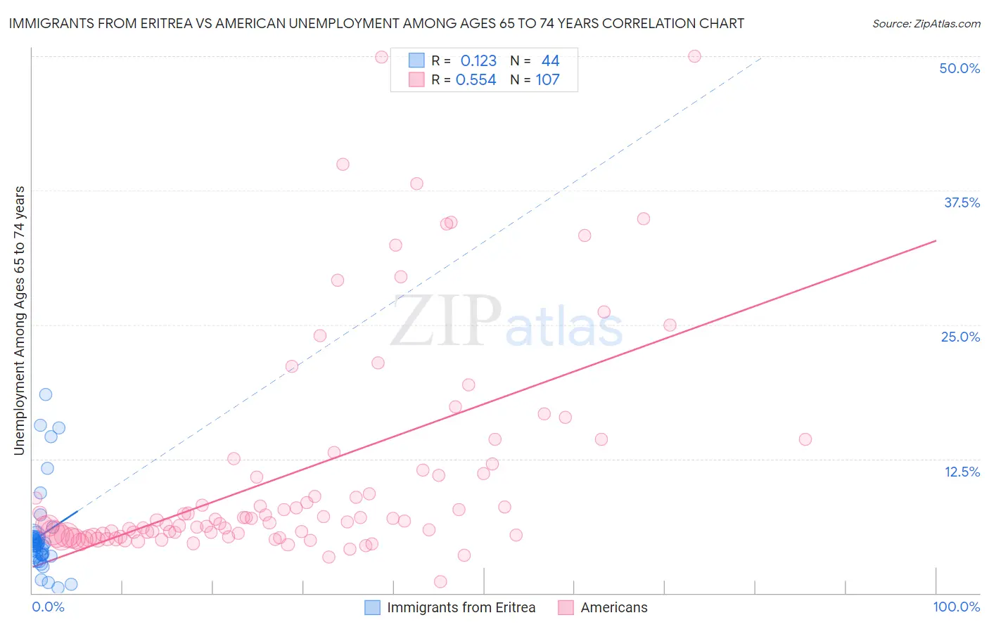 Immigrants from Eritrea vs American Unemployment Among Ages 65 to 74 years
