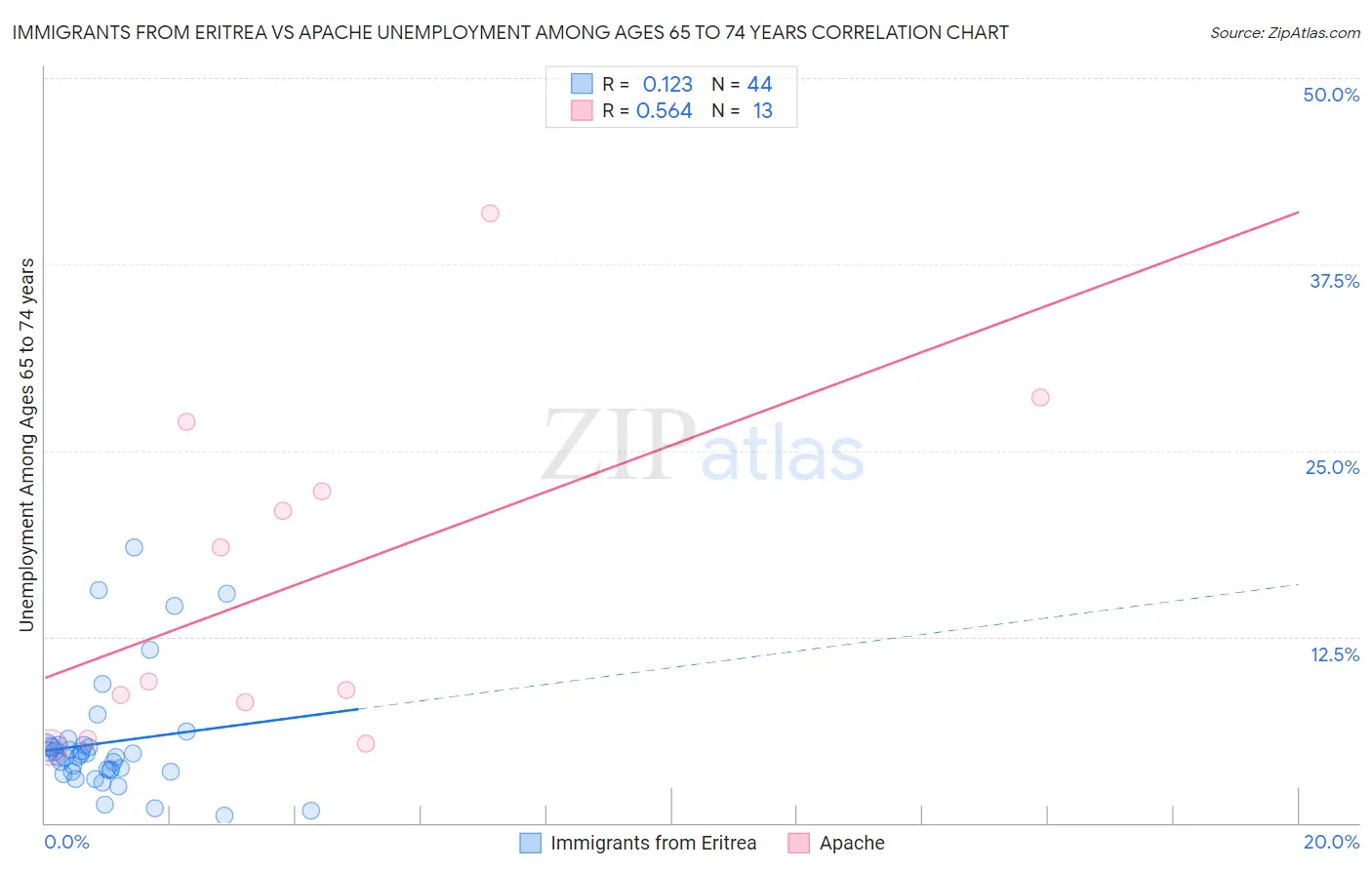 Immigrants from Eritrea vs Apache Unemployment Among Ages 65 to 74 years