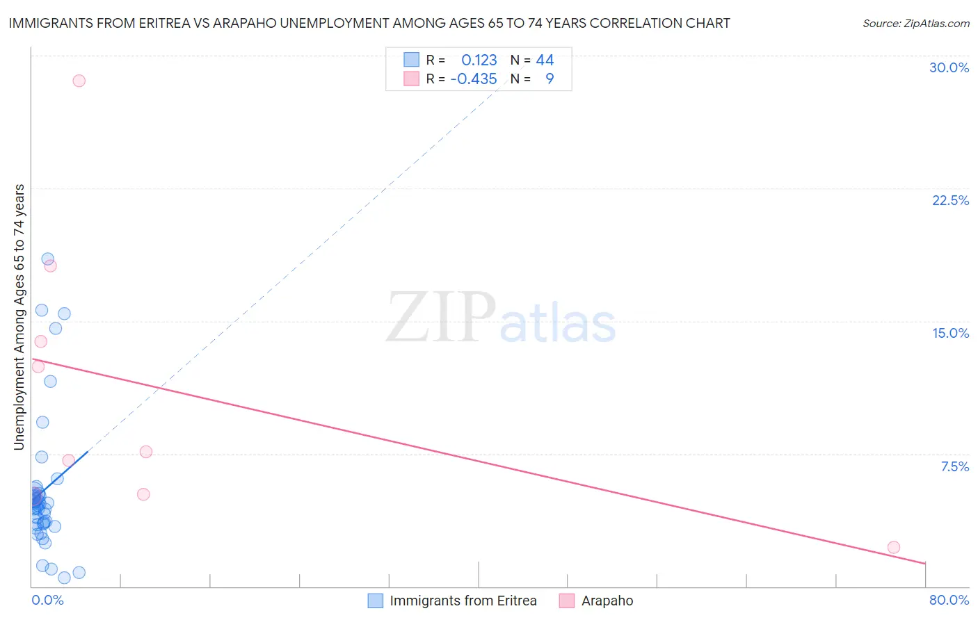 Immigrants from Eritrea vs Arapaho Unemployment Among Ages 65 to 74 years