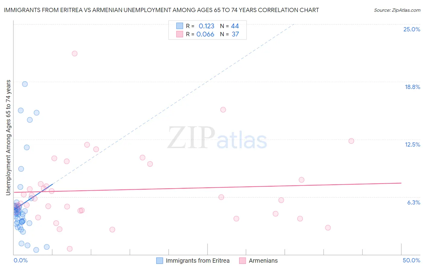 Immigrants from Eritrea vs Armenian Unemployment Among Ages 65 to 74 years