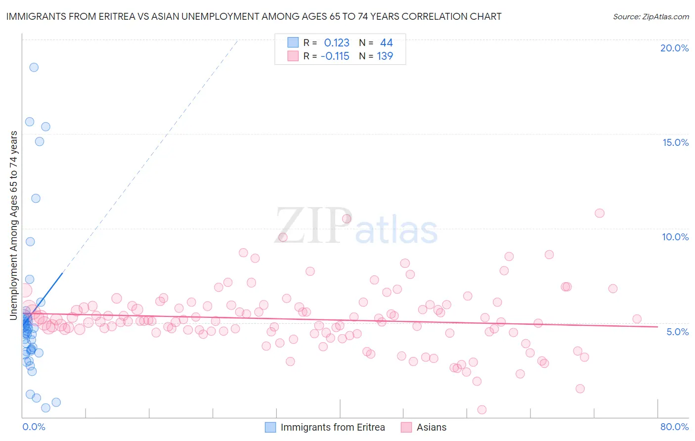 Immigrants from Eritrea vs Asian Unemployment Among Ages 65 to 74 years