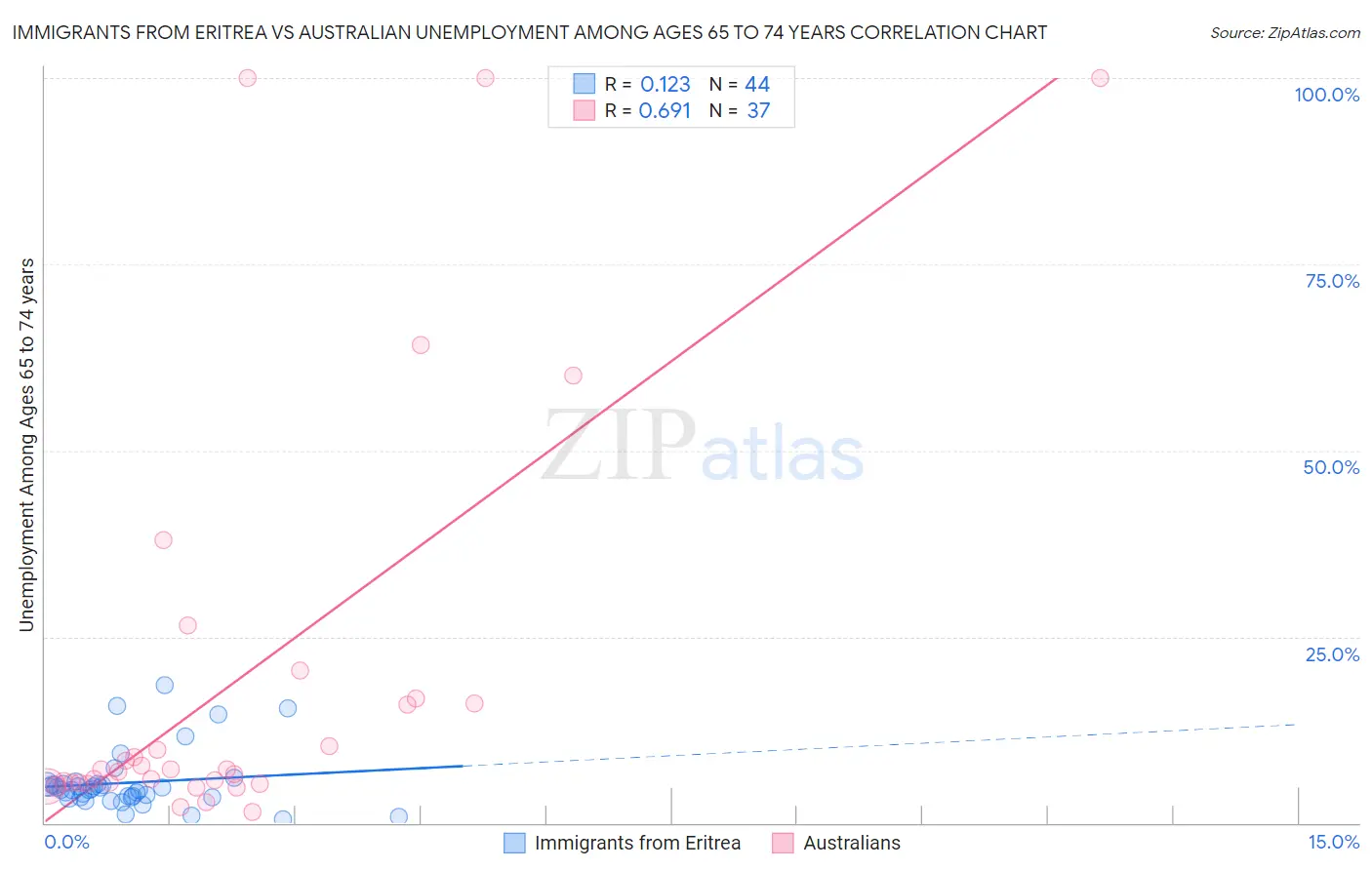 Immigrants from Eritrea vs Australian Unemployment Among Ages 65 to 74 years