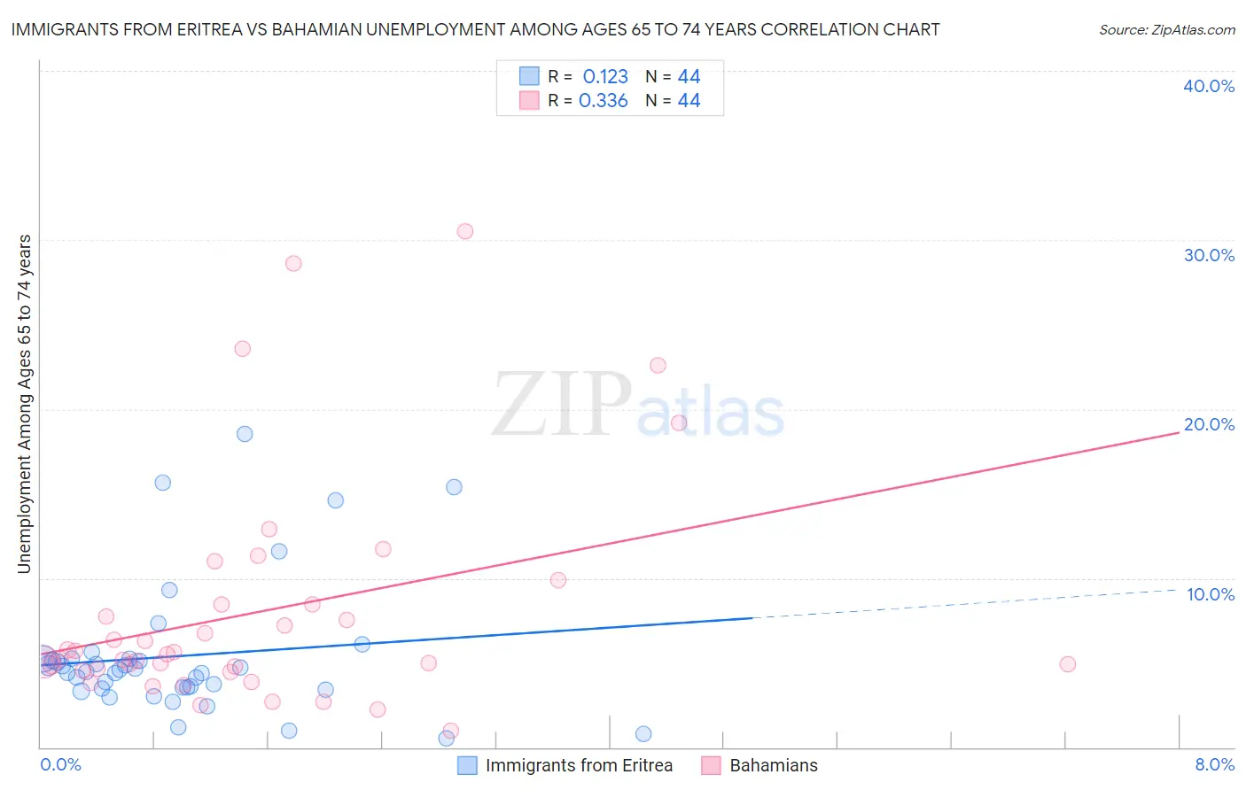 Immigrants from Eritrea vs Bahamian Unemployment Among Ages 65 to 74 years