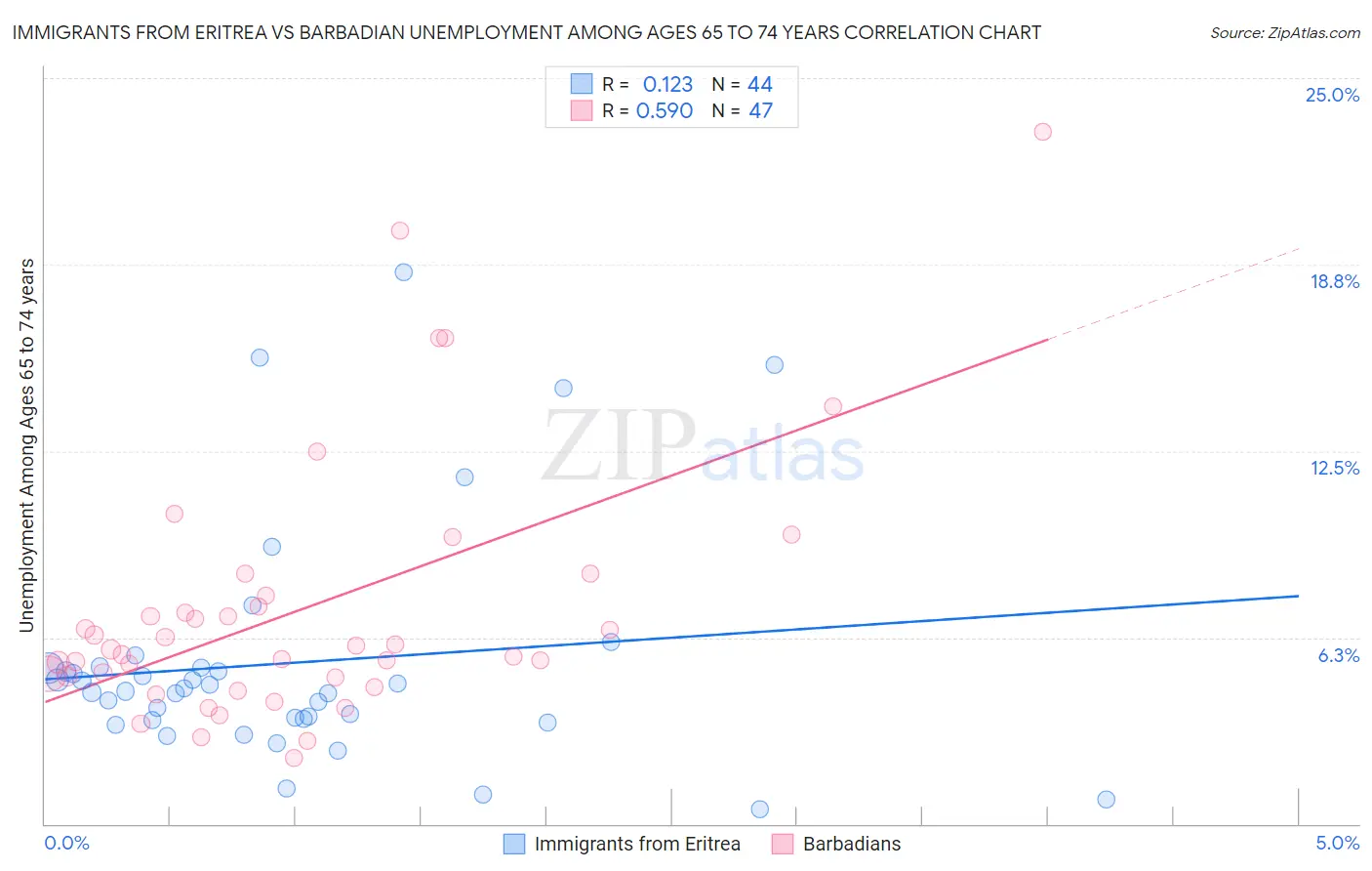 Immigrants from Eritrea vs Barbadian Unemployment Among Ages 65 to 74 years