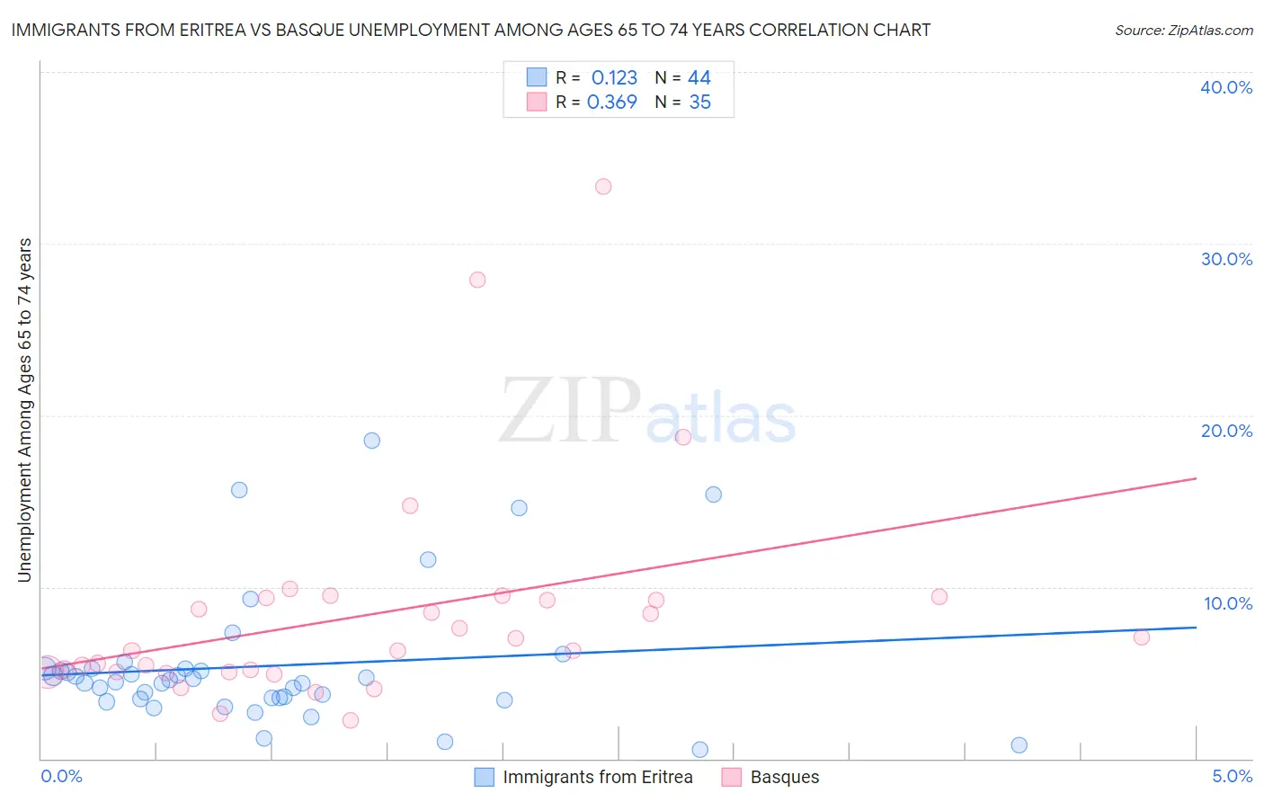 Immigrants from Eritrea vs Basque Unemployment Among Ages 65 to 74 years