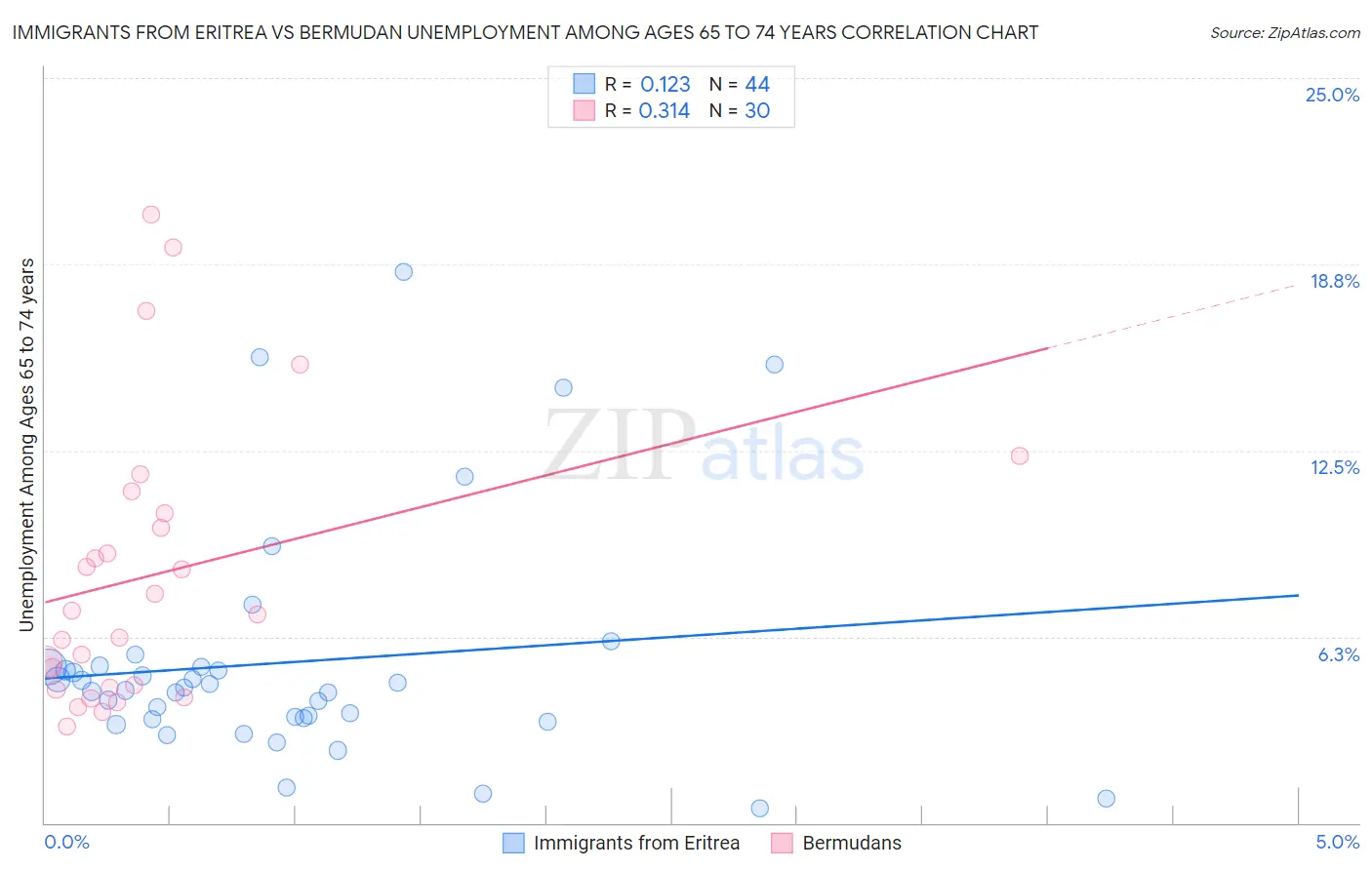 Immigrants from Eritrea vs Bermudan Unemployment Among Ages 65 to 74 years