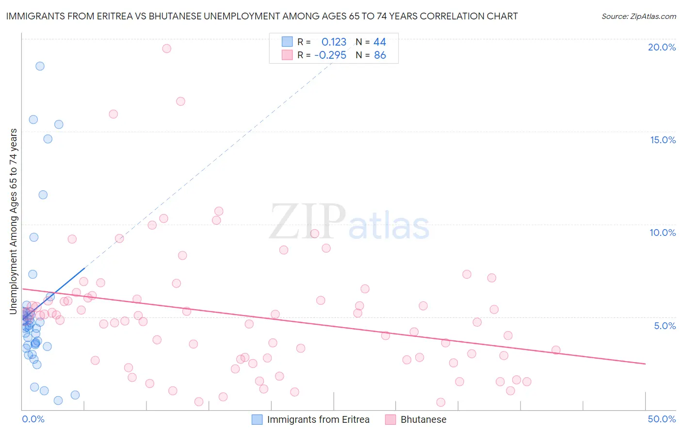 Immigrants from Eritrea vs Bhutanese Unemployment Among Ages 65 to 74 years