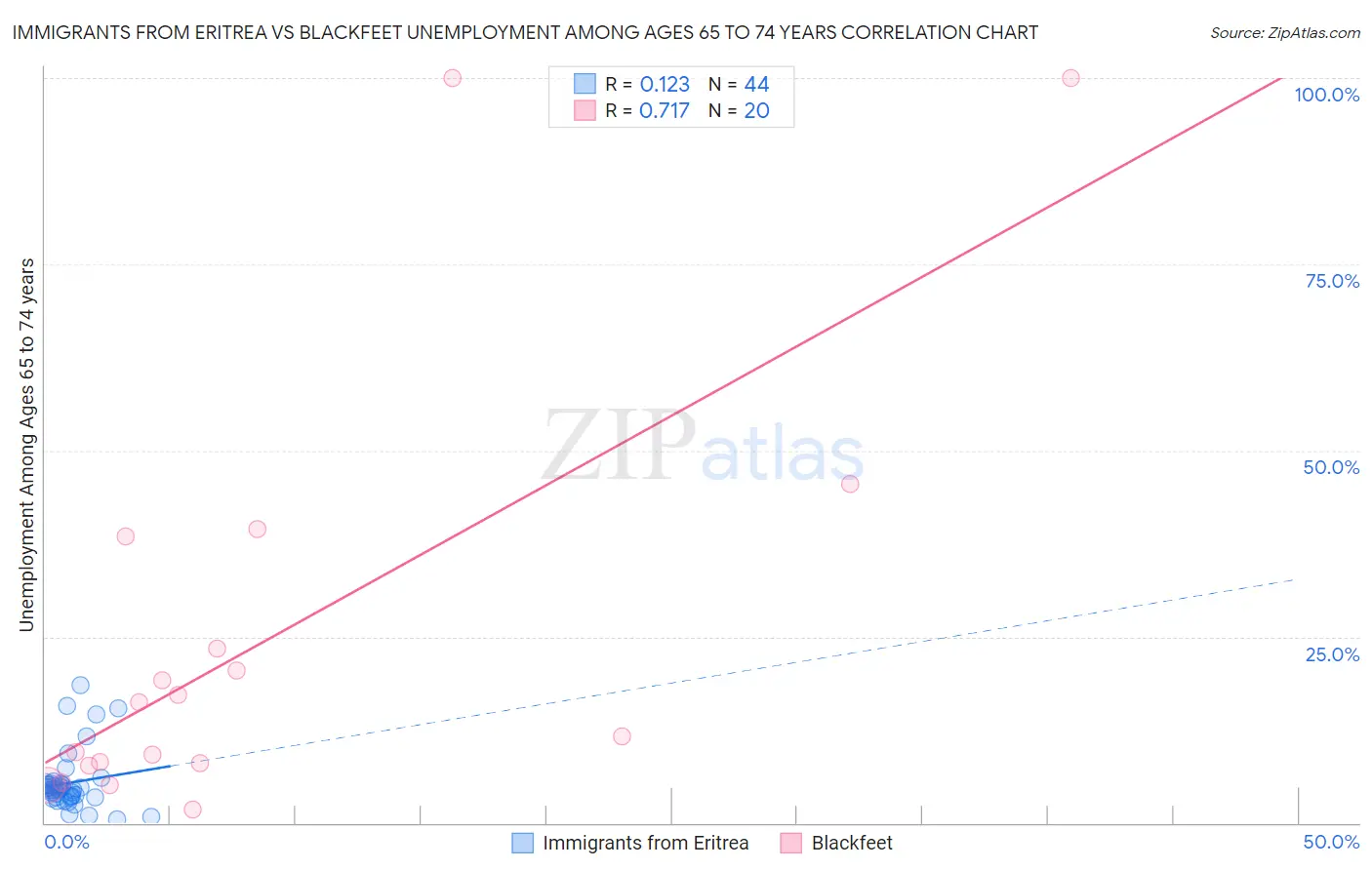 Immigrants from Eritrea vs Blackfeet Unemployment Among Ages 65 to 74 years