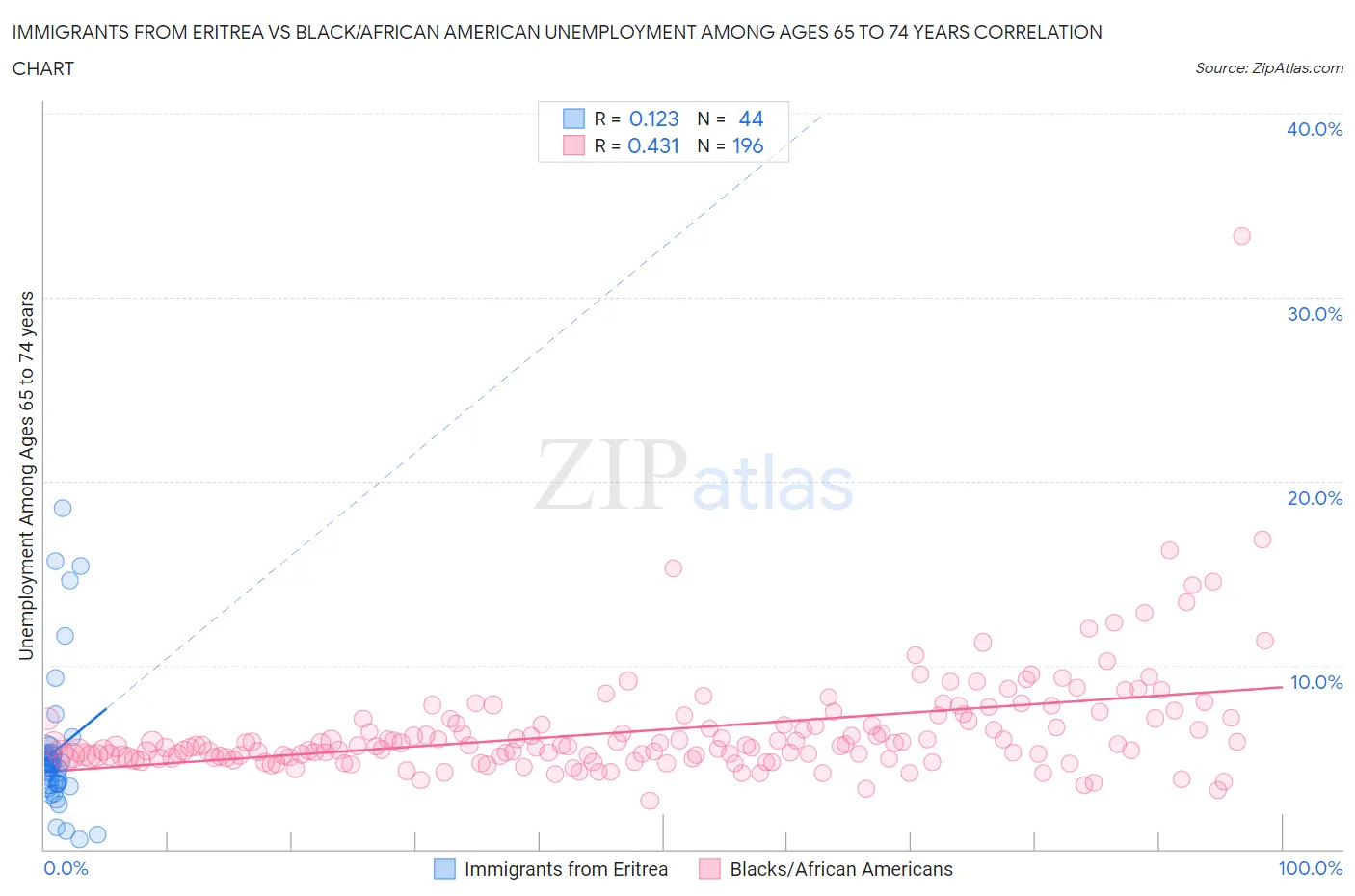 Immigrants from Eritrea vs Black/African American Unemployment Among Ages 65 to 74 years