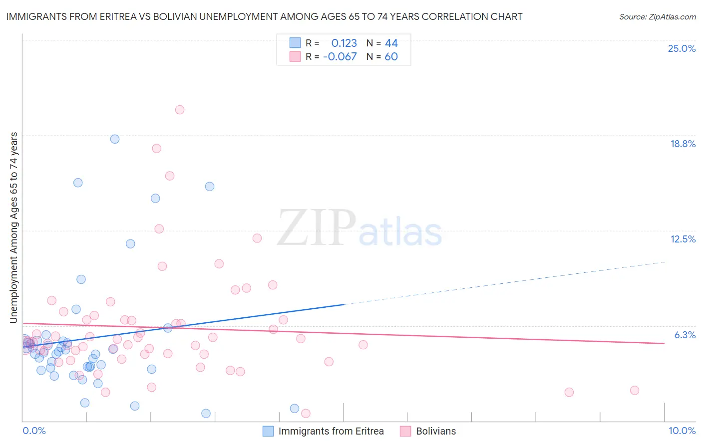 Immigrants from Eritrea vs Bolivian Unemployment Among Ages 65 to 74 years