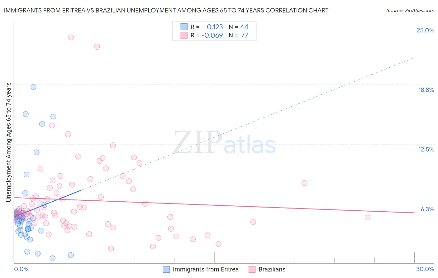 Immigrants from Eritrea vs Brazilian Unemployment Among Ages 65 to 74 years