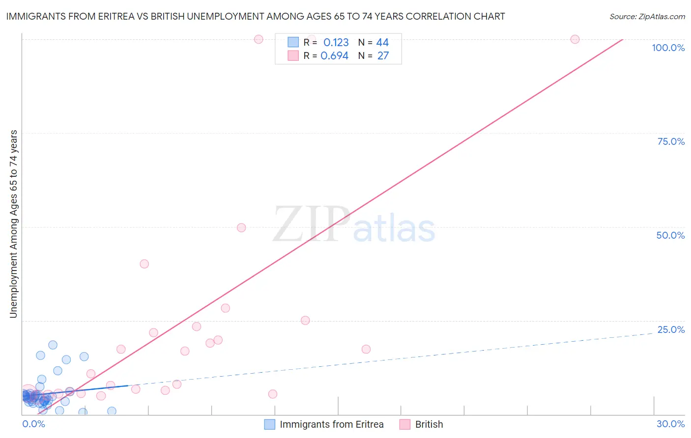 Immigrants from Eritrea vs British Unemployment Among Ages 65 to 74 years