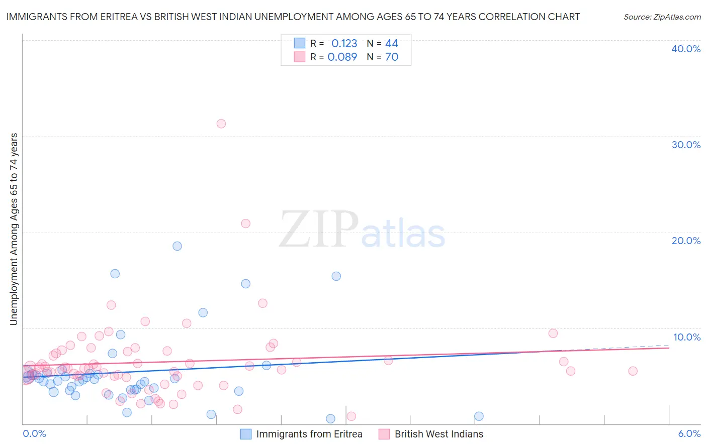 Immigrants from Eritrea vs British West Indian Unemployment Among Ages 65 to 74 years