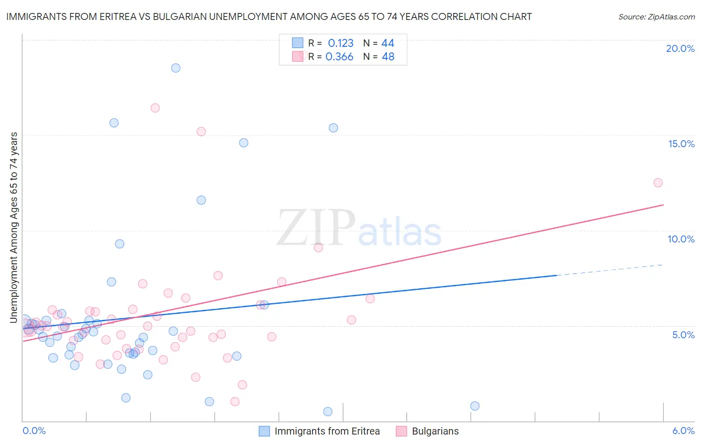 Immigrants from Eritrea vs Bulgarian Unemployment Among Ages 65 to 74 years