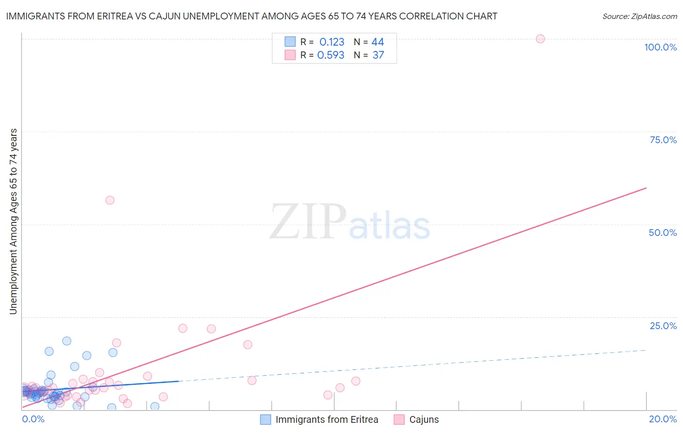 Immigrants from Eritrea vs Cajun Unemployment Among Ages 65 to 74 years