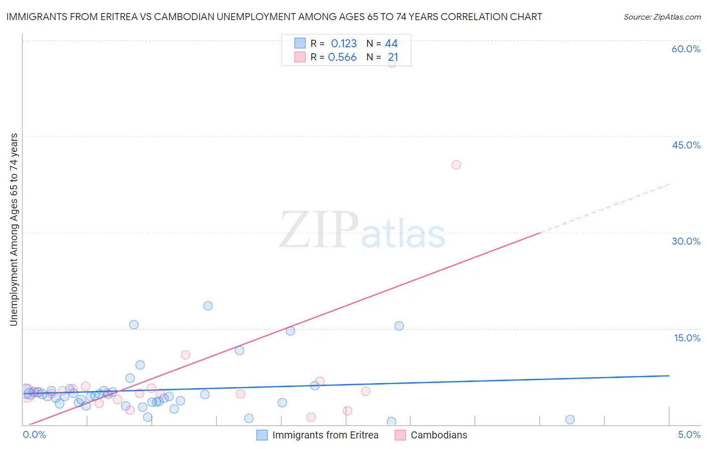 Immigrants from Eritrea vs Cambodian Unemployment Among Ages 65 to 74 years