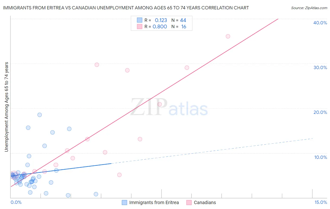 Immigrants from Eritrea vs Canadian Unemployment Among Ages 65 to 74 years