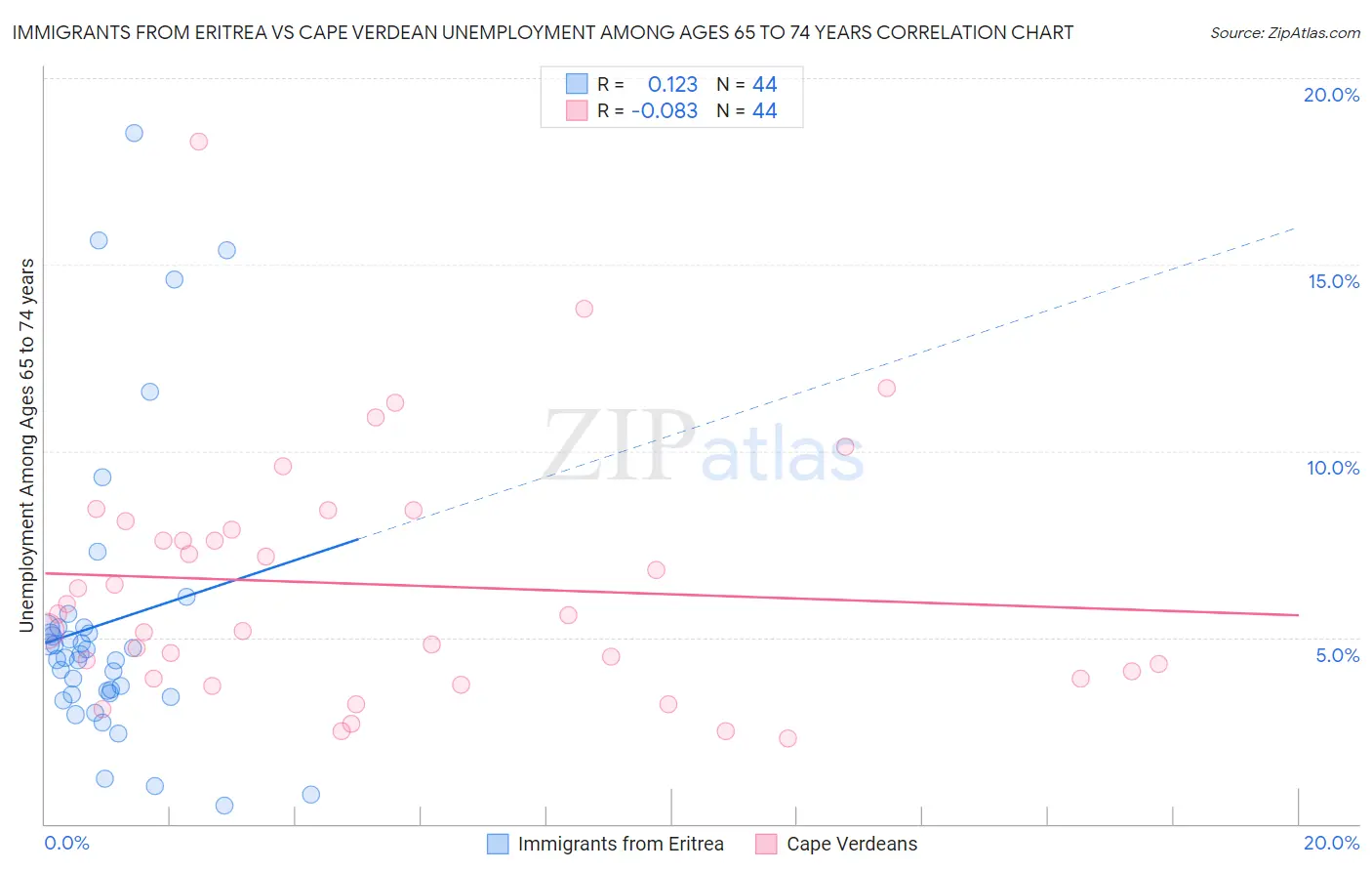Immigrants from Eritrea vs Cape Verdean Unemployment Among Ages 65 to 74 years