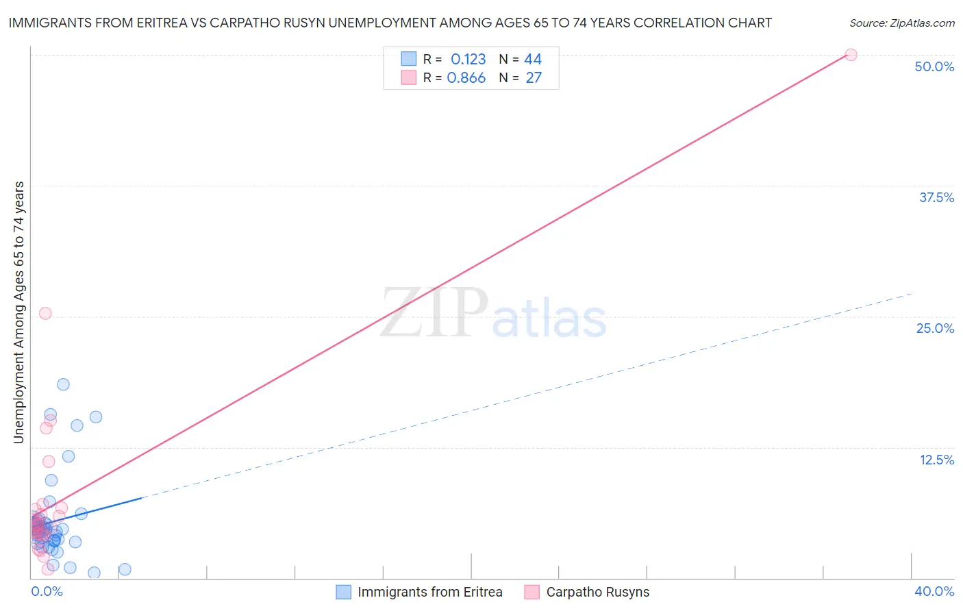 Immigrants from Eritrea vs Carpatho Rusyn Unemployment Among Ages 65 to 74 years