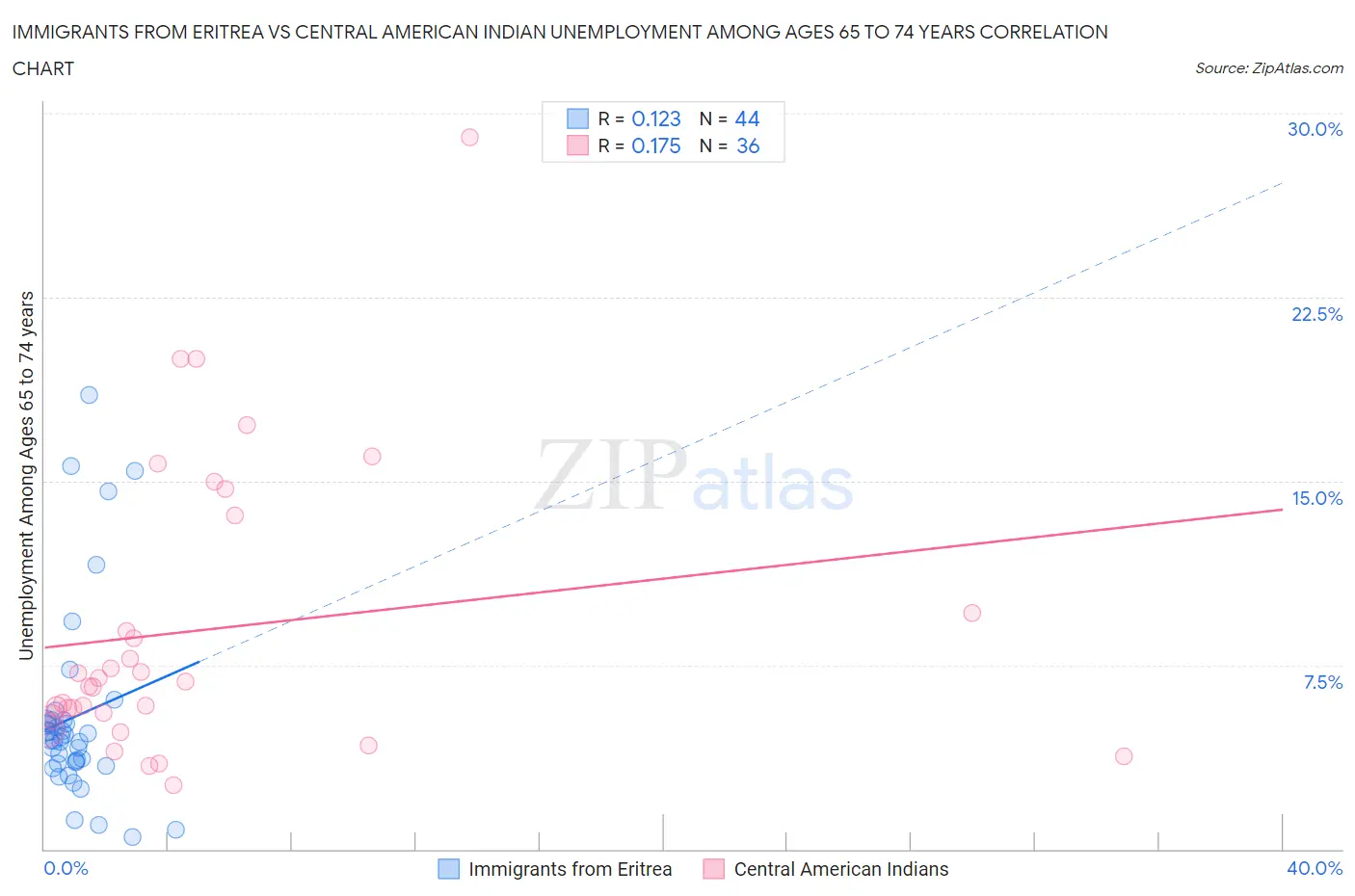Immigrants from Eritrea vs Central American Indian Unemployment Among Ages 65 to 74 years