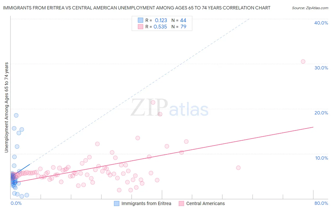 Immigrants from Eritrea vs Central American Unemployment Among Ages 65 to 74 years