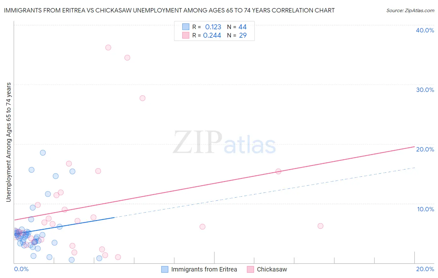 Immigrants from Eritrea vs Chickasaw Unemployment Among Ages 65 to 74 years