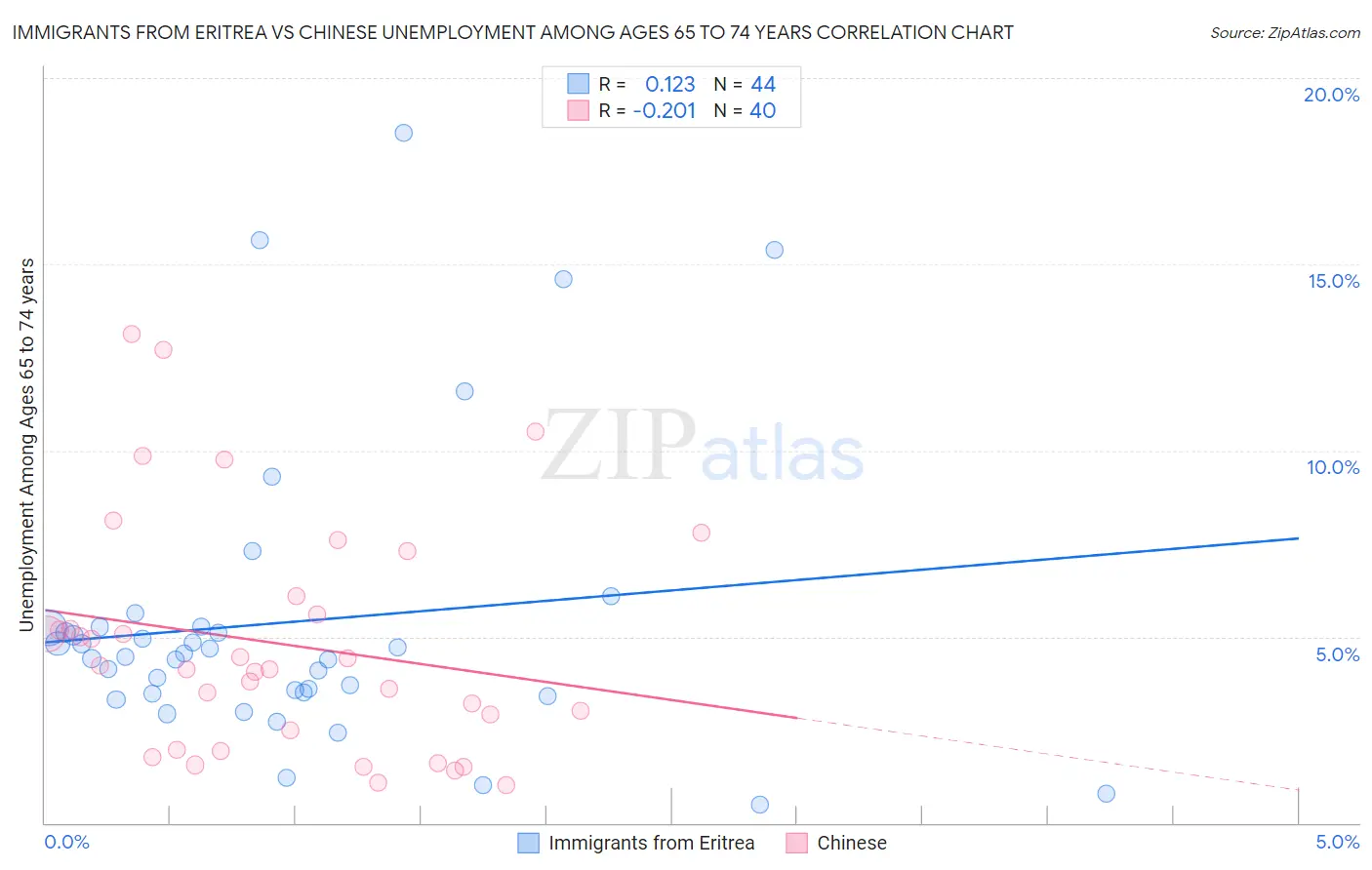 Immigrants from Eritrea vs Chinese Unemployment Among Ages 65 to 74 years
