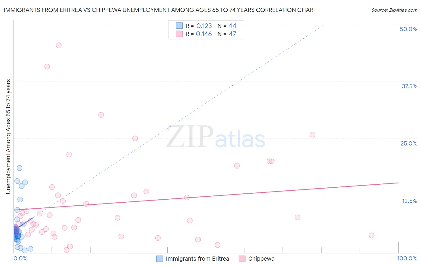 Immigrants from Eritrea vs Chippewa Unemployment Among Ages 65 to 74 years