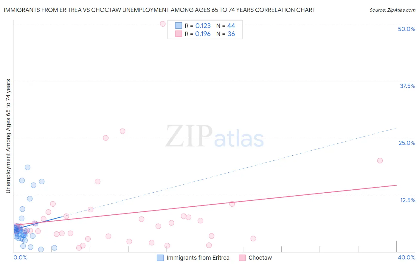 Immigrants from Eritrea vs Choctaw Unemployment Among Ages 65 to 74 years