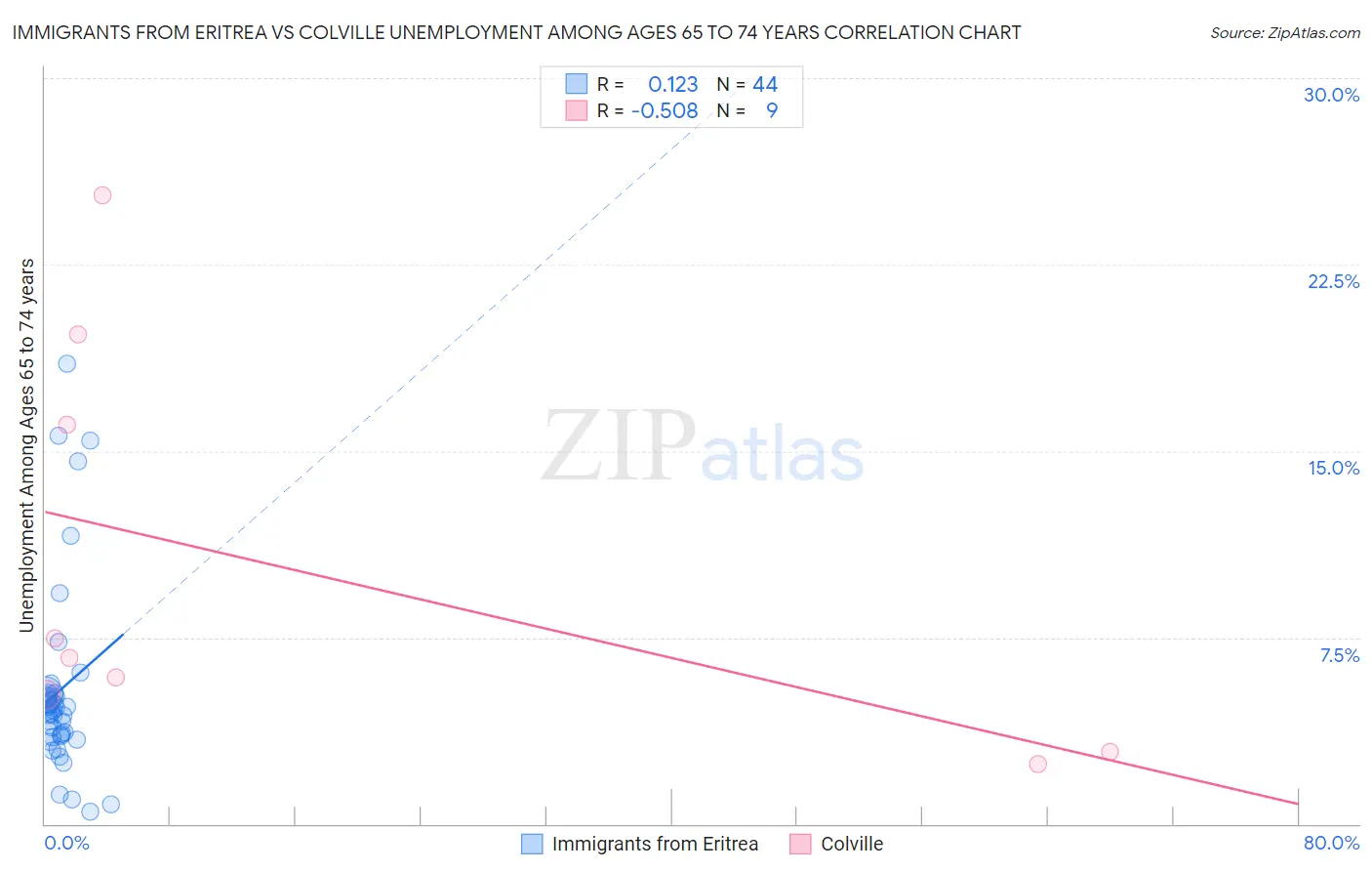 Immigrants from Eritrea vs Colville Unemployment Among Ages 65 to 74 years