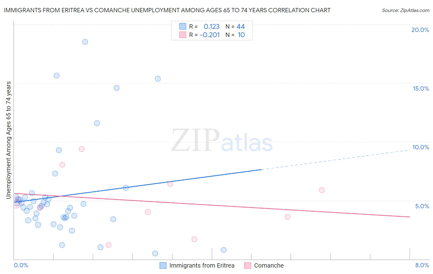 Immigrants from Eritrea vs Comanche Unemployment Among Ages 65 to 74 years