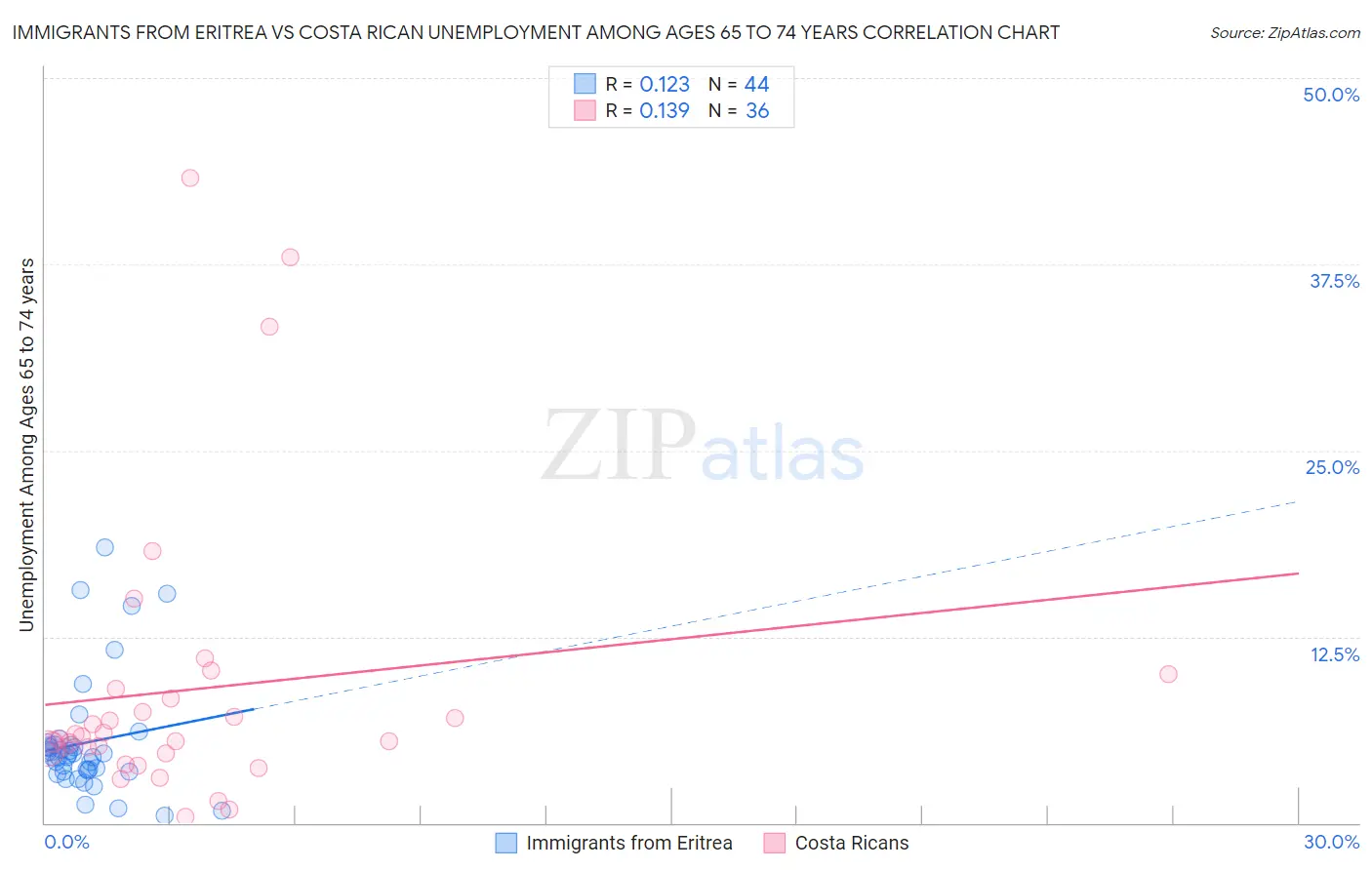 Immigrants from Eritrea vs Costa Rican Unemployment Among Ages 65 to 74 years