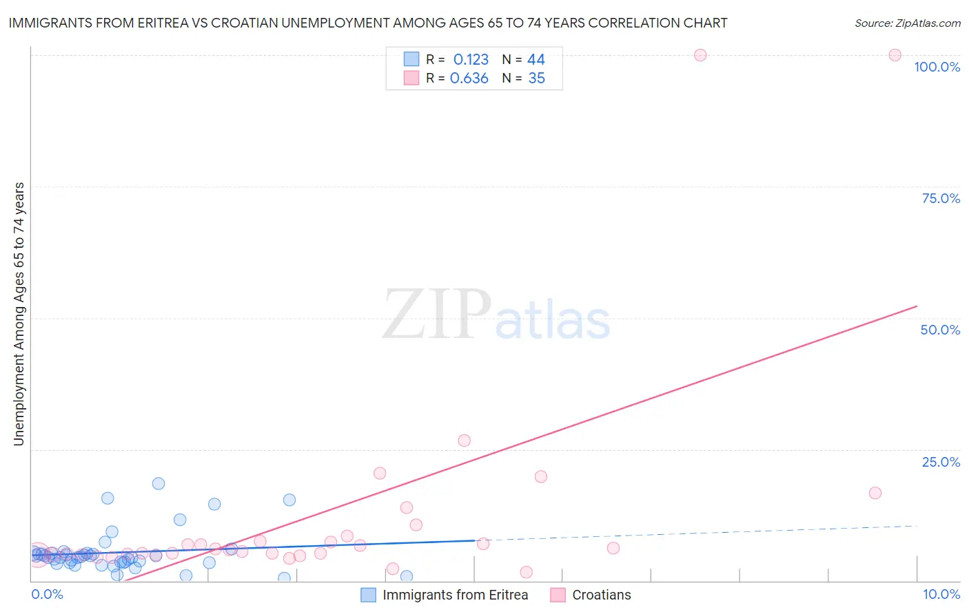 Immigrants from Eritrea vs Croatian Unemployment Among Ages 65 to 74 years