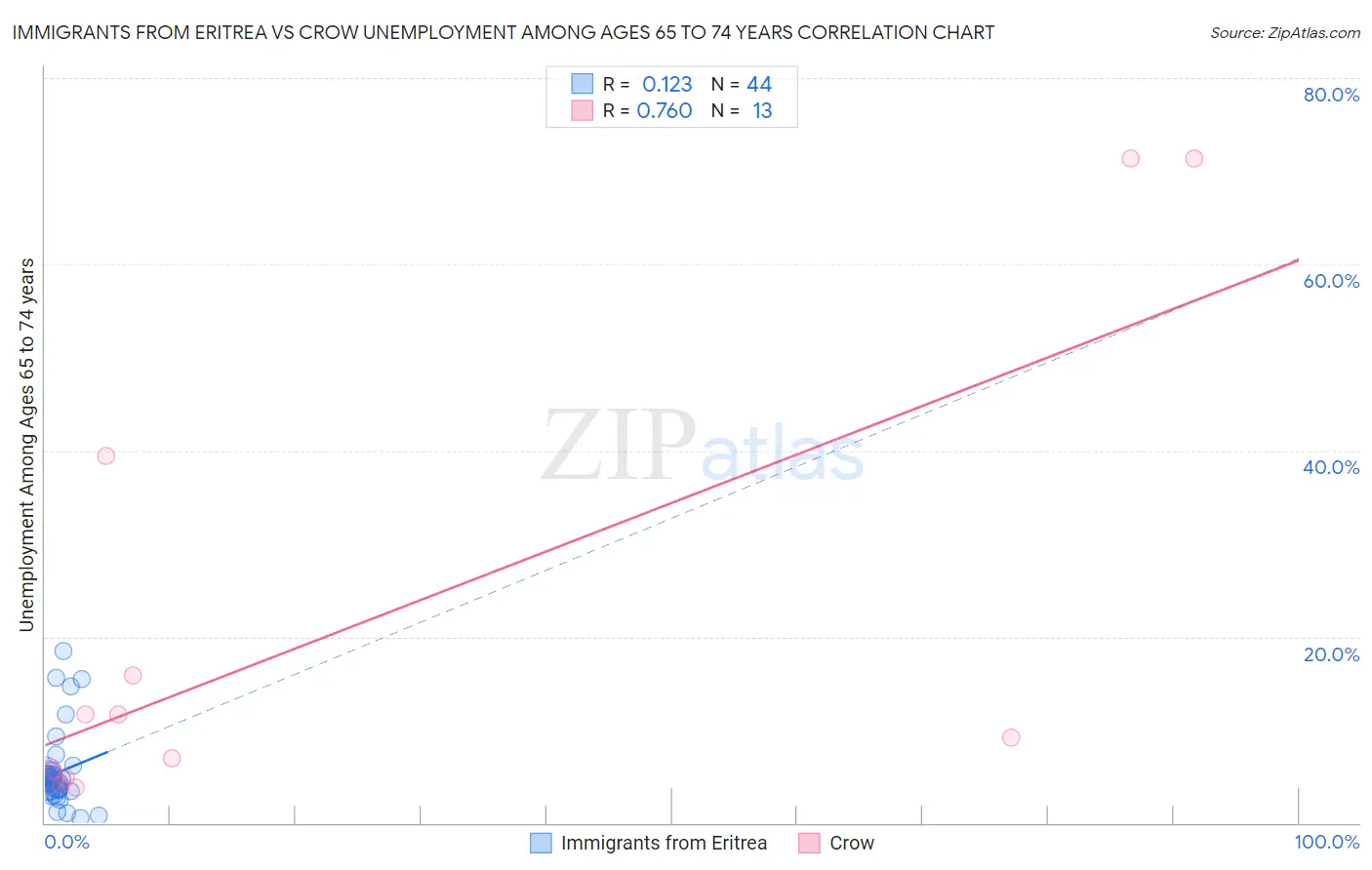 Immigrants from Eritrea vs Crow Unemployment Among Ages 65 to 74 years